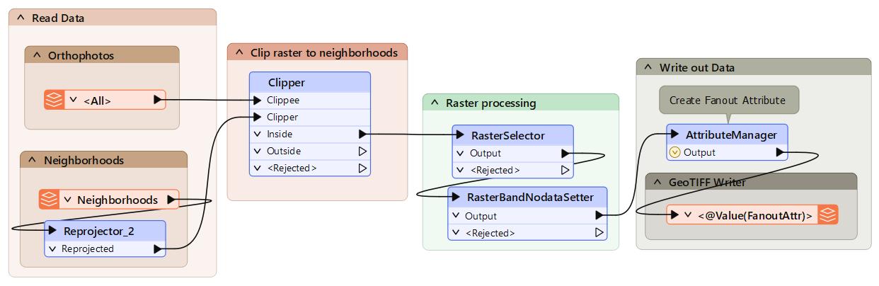 A workspace that reads in orthophoto tiles and clips them